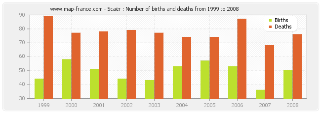 Scaër : Number of births and deaths from 1999 to 2008