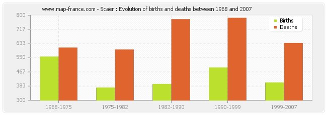 Scaër : Evolution of births and deaths between 1968 and 2007