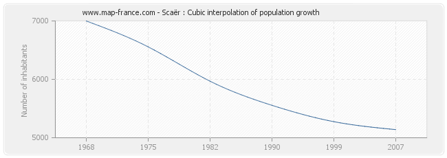 Scaër : Cubic interpolation of population growth