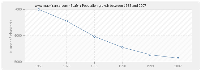 Population Scaër