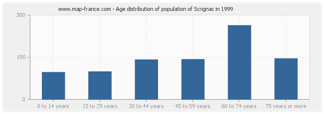 Age distribution of population of Scrignac in 1999