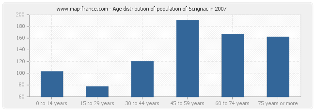 Age distribution of population of Scrignac in 2007