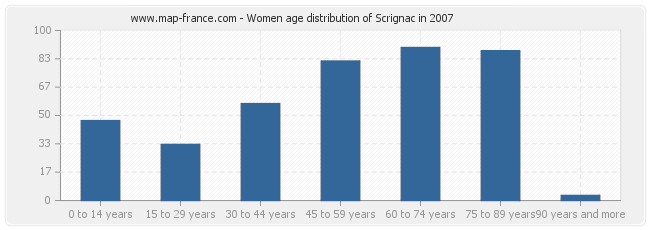 Women age distribution of Scrignac in 2007