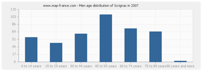 Men age distribution of Scrignac in 2007