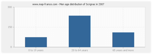 Men age distribution of Scrignac in 2007