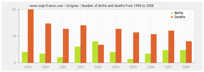 Scrignac : Number of births and deaths from 1999 to 2008
