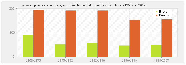 Scrignac : Evolution of births and deaths between 1968 and 2007