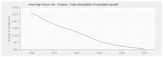 Scrignac : Cubic interpolation of population growth