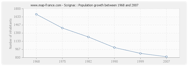 Population Scrignac