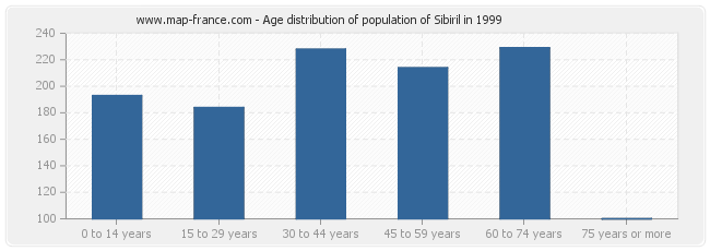 Age distribution of population of Sibiril in 1999