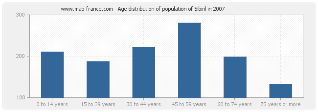 Age distribution of population of Sibiril in 2007