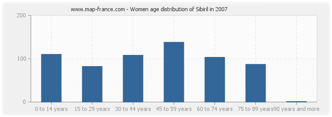 Women age distribution of Sibiril in 2007