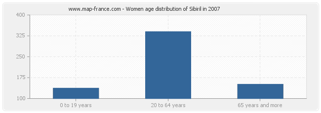 Women age distribution of Sibiril in 2007