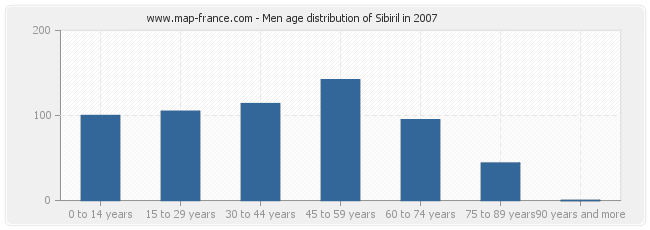 Men age distribution of Sibiril in 2007
