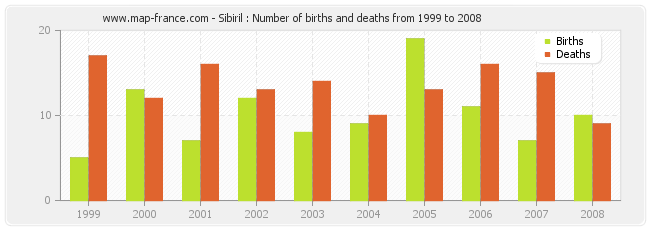 Sibiril : Number of births and deaths from 1999 to 2008