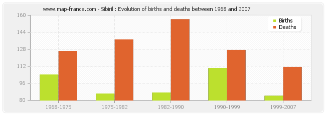 Sibiril : Evolution of births and deaths between 1968 and 2007
