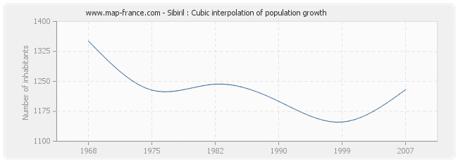 Sibiril : Cubic interpolation of population growth