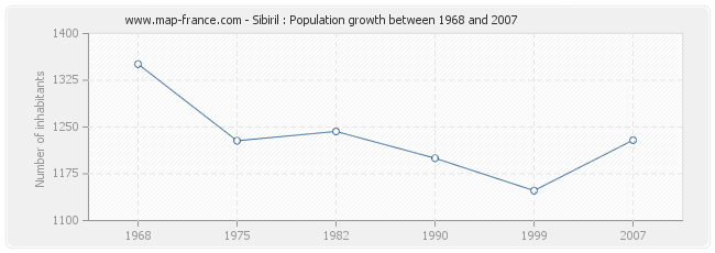 Population Sibiril