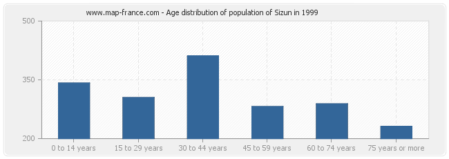 Age distribution of population of Sizun in 1999