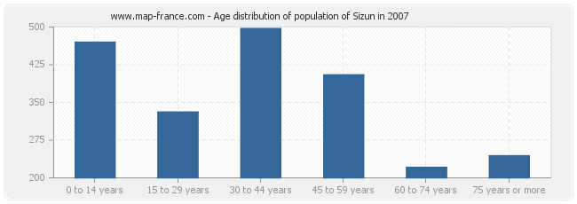 Age distribution of population of Sizun in 2007