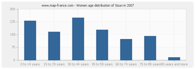 Women age distribution of Sizun in 2007