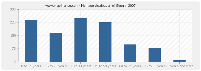 Men age distribution of Sizun in 2007