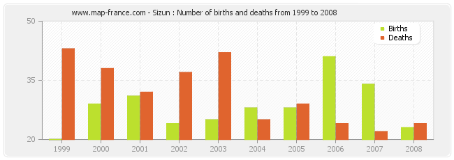 Sizun : Number of births and deaths from 1999 to 2008
