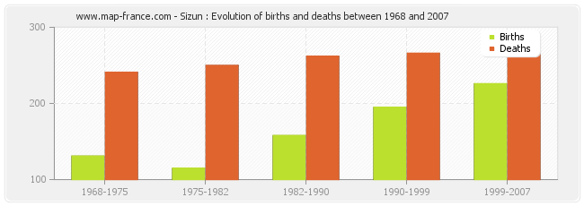Sizun : Evolution of births and deaths between 1968 and 2007