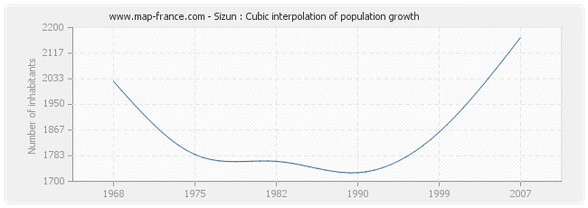 Sizun : Cubic interpolation of population growth