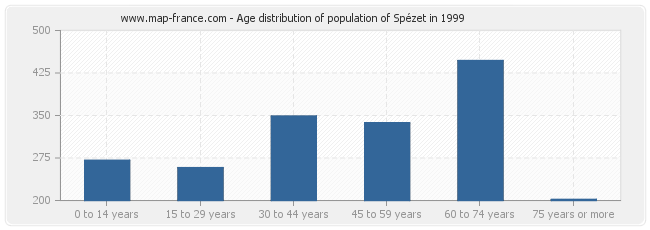 Age distribution of population of Spézet in 1999
