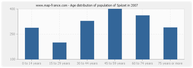 Age distribution of population of Spézet in 2007