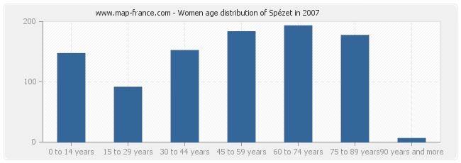 Women age distribution of Spézet in 2007