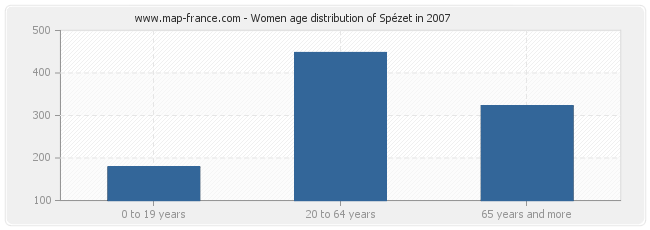 Women age distribution of Spézet in 2007