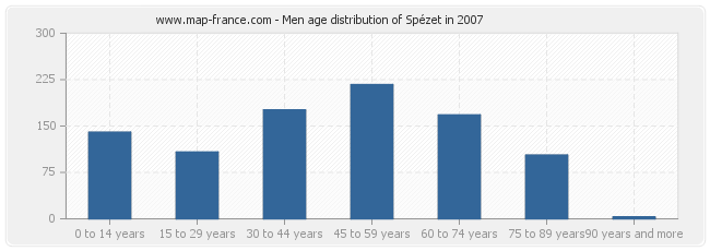 Men age distribution of Spézet in 2007