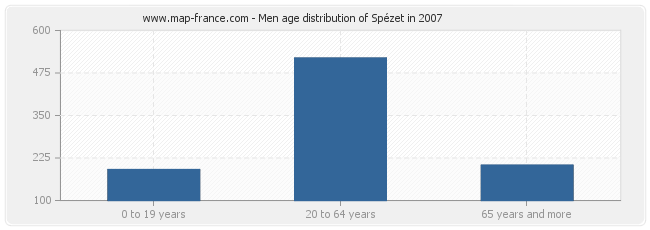 Men age distribution of Spézet in 2007