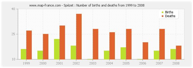 Spézet : Number of births and deaths from 1999 to 2008