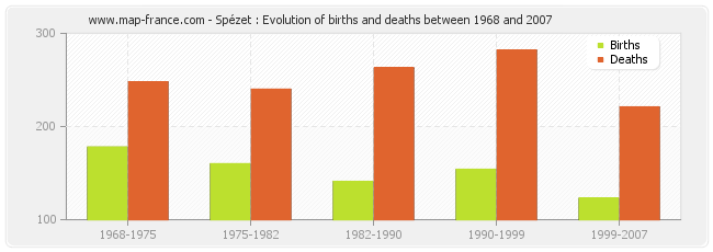 Spézet : Evolution of births and deaths between 1968 and 2007