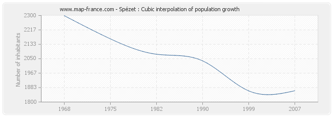 Spézet : Cubic interpolation of population growth