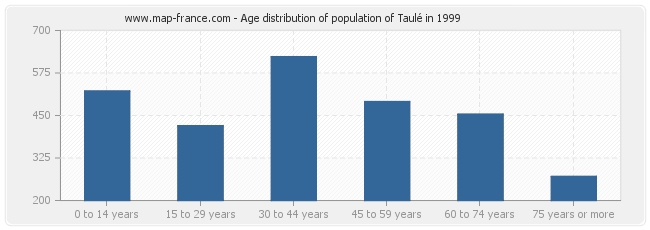 Age distribution of population of Taulé in 1999