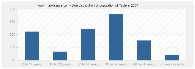 Age distribution of population of Taulé in 2007