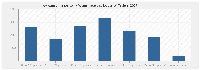 Women age distribution of Taulé in 2007