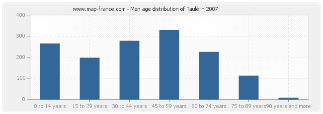 Men age distribution of Taulé in 2007