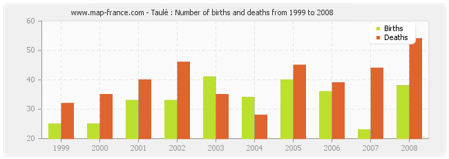 Taulé : Number of births and deaths from 1999 to 2008