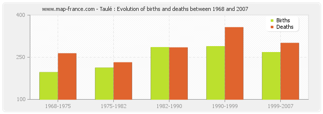 Taulé : Evolution of births and deaths between 1968 and 2007