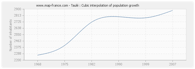 Taulé : Cubic interpolation of population growth