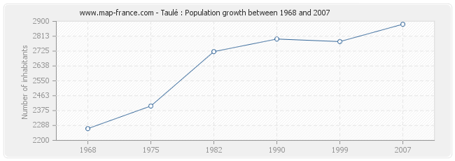 Population Taulé