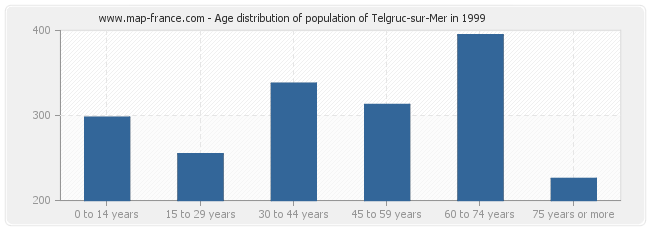 Age distribution of population of Telgruc-sur-Mer in 1999