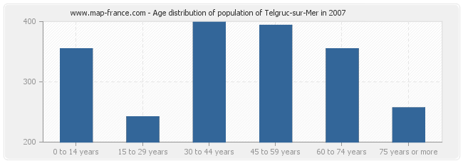 Age distribution of population of Telgruc-sur-Mer in 2007