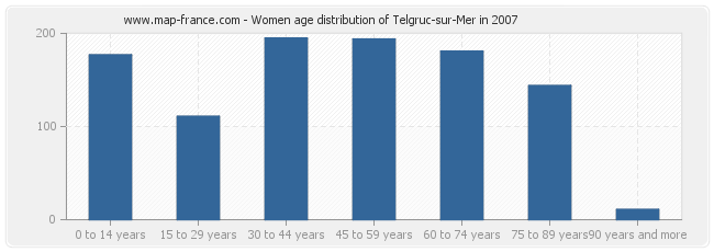 Women age distribution of Telgruc-sur-Mer in 2007
