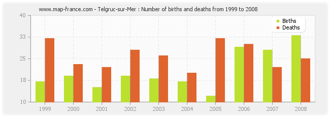 Telgruc-sur-Mer : Number of births and deaths from 1999 to 2008